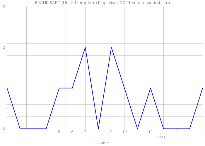 FRANK BART (United Kingdom) Page visits 2024 