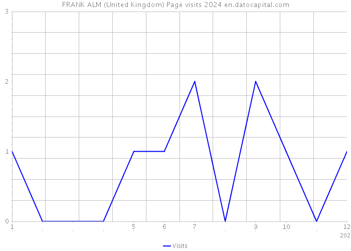 FRANK ALM (United Kingdom) Page visits 2024 