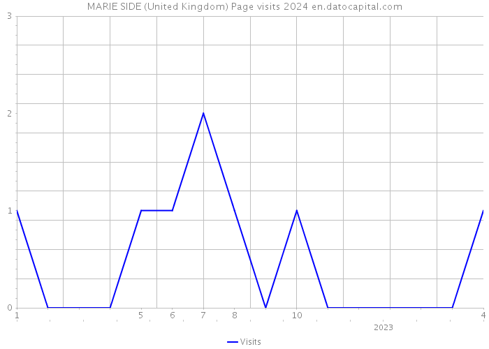 MARIE SIDE (United Kingdom) Page visits 2024 