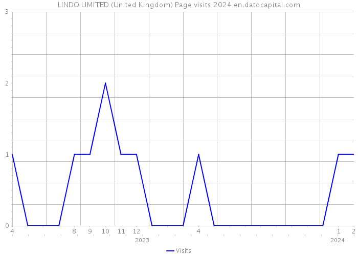 LINDO LIMITED (United Kingdom) Page visits 2024 