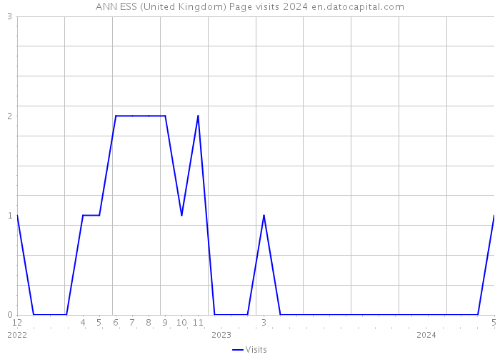 ANN ESS (United Kingdom) Page visits 2024 