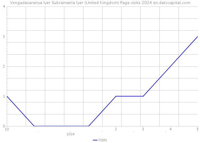 Vengadasaranya Iyer Subramania Iyer (United Kingdom) Page visits 2024 