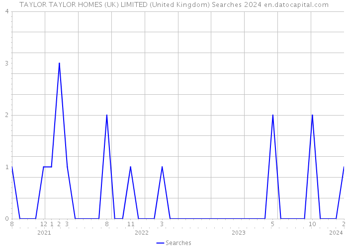 TAYLOR TAYLOR HOMES (UK) LIMITED (United Kingdom) Searches 2024 