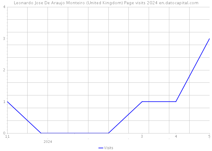Leonardo Jose De Araujo Monteiro (United Kingdom) Page visits 2024 
