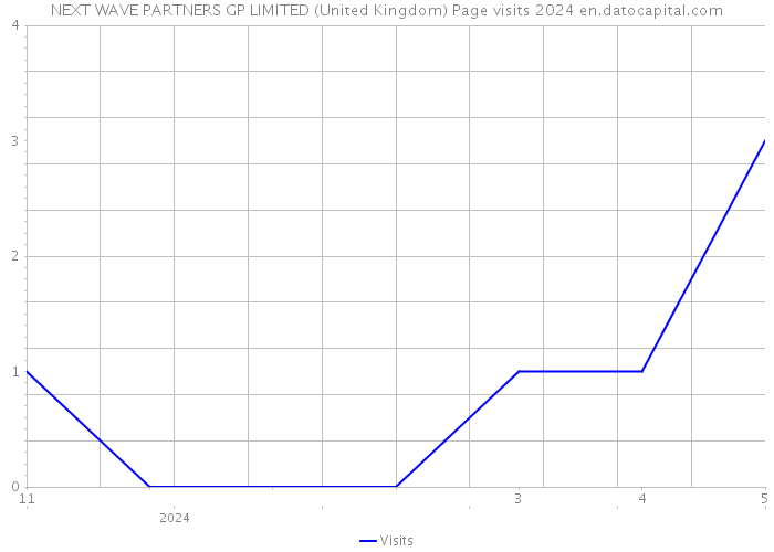 NEXT WAVE PARTNERS GP LIMITED (United Kingdom) Page visits 2024 