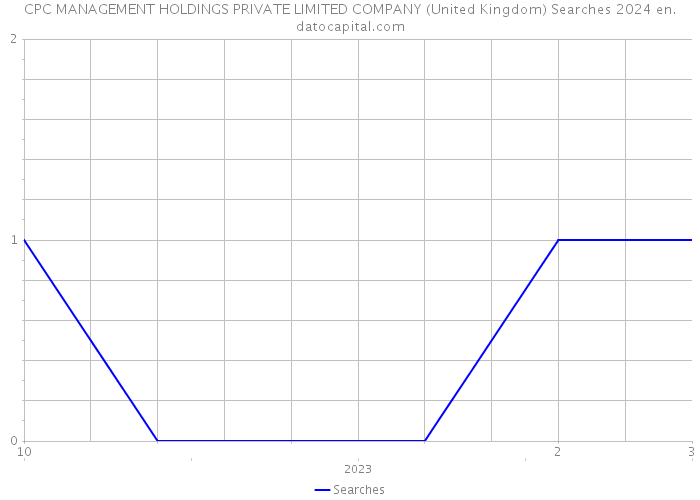CPC MANAGEMENT HOLDINGS PRIVATE LIMITED COMPANY (United Kingdom) Searches 2024 