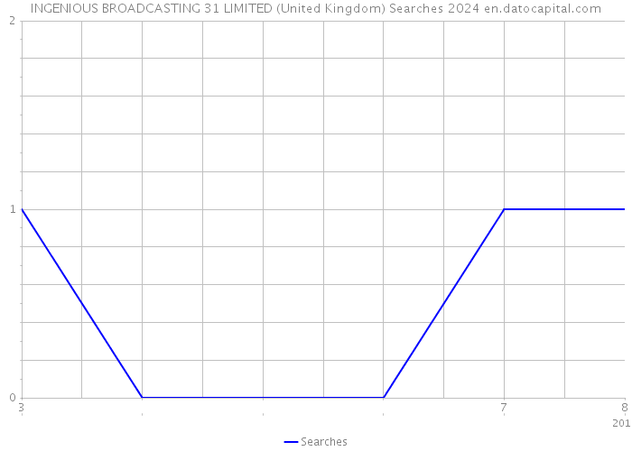 INGENIOUS BROADCASTING 31 LIMITED (United Kingdom) Searches 2024 