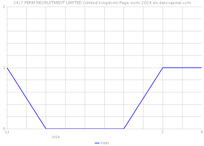 24/7 PERM RECRUITMENT LIMITED (United Kingdom) Page visits 2024 