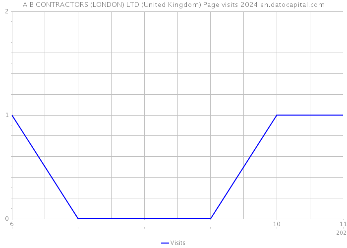 A B CONTRACTORS (LONDON) LTD (United Kingdom) Page visits 2024 