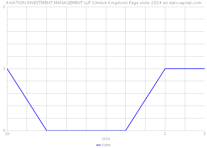 AVIATION INVESTMENT MANAGEMENT LLP (United Kingdom) Page visits 2024 