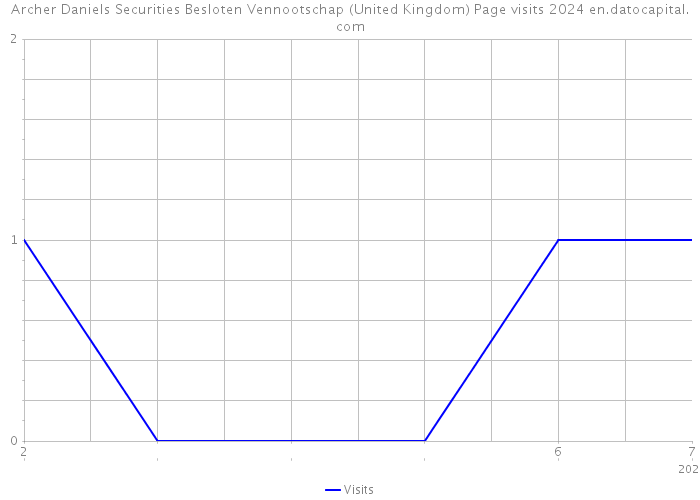 Archer Daniels Securities Besloten Vennootschap (United Kingdom) Page visits 2024 