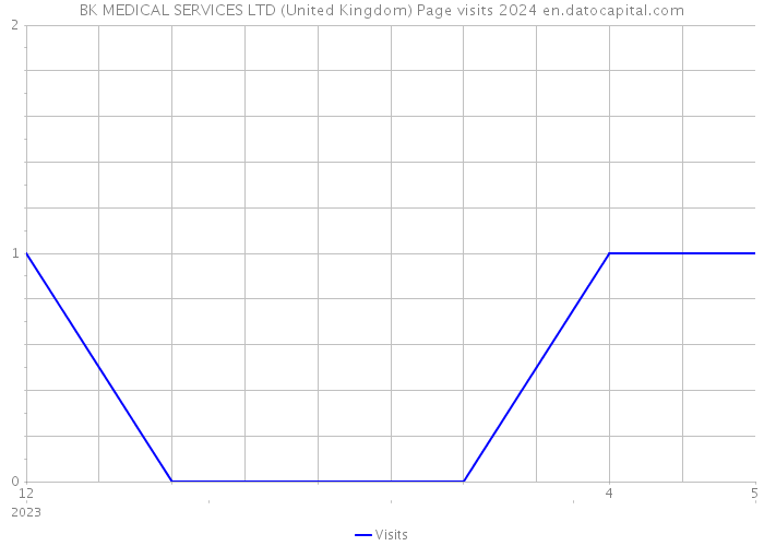 BK MEDICAL SERVICES LTD (United Kingdom) Page visits 2024 