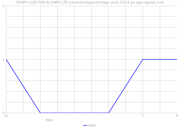 CRISPY COD FISH & CHIPS LTD (United Kingdom) Page visits 2024 