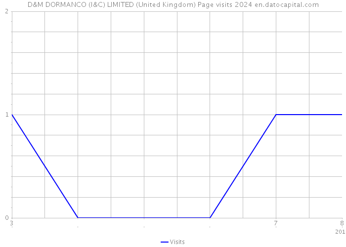 D&M DORMANCO (I&C) LIMITED (United Kingdom) Page visits 2024 