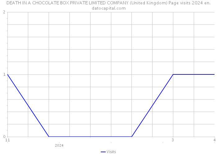 DEATH IN A CHOCOLATE BOX PRIVATE LIMITED COMPANY (United Kingdom) Page visits 2024 