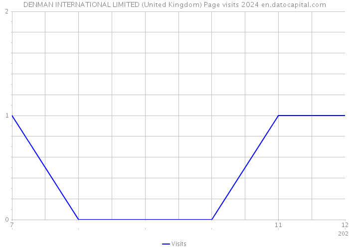 DENMAN INTERNATIONAL LIMITED (United Kingdom) Page visits 2024 