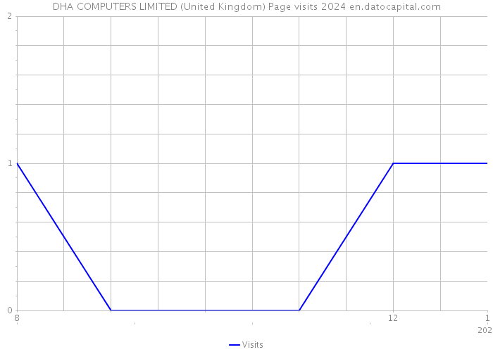 DHA COMPUTERS LIMITED (United Kingdom) Page visits 2024 