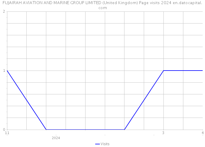 FUJAIRAH AVIATION AND MARINE GROUP LIMITED (United Kingdom) Page visits 2024 
