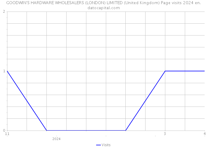 GOODWIN'S HARDWARE WHOLESALERS (LONDON) LIMITED (United Kingdom) Page visits 2024 