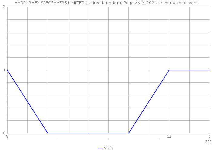 HARPURHEY SPECSAVERS LIMITED (United Kingdom) Page visits 2024 