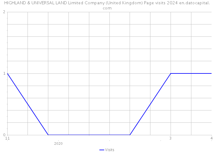HIGHLAND & UNIVERSAL LAND Limited Company (United Kingdom) Page visits 2024 