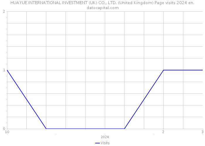 HUAYUE INTERNATIONAL INVESTMENT (UK) CO., LTD. (United Kingdom) Page visits 2024 