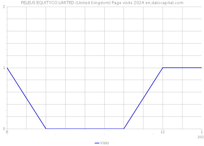 PELEUS EQUITYCO LIMITED (United Kingdom) Page visits 2024 