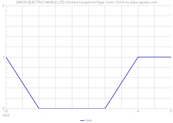 SIMON ELECTRIC WORLD LTD (United Kingdom) Page visits 2024 