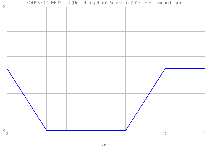 SONS&BROTHERS LTD (United Kingdom) Page visits 2024 