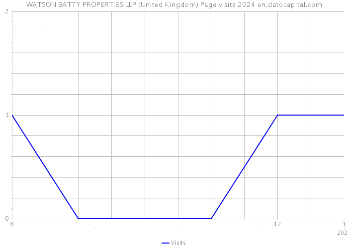 WATSON BATTY PROPERTIES LLP (United Kingdom) Page visits 2024 