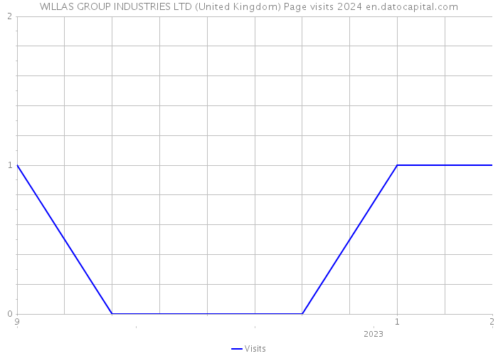WILLAS GROUP INDUSTRIES LTD (United Kingdom) Page visits 2024 