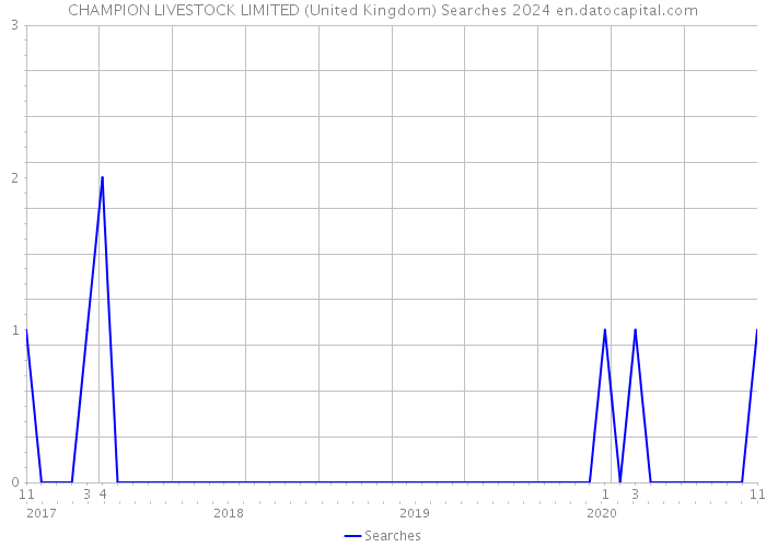 CHAMPION LIVESTOCK LIMITED (United Kingdom) Searches 2024 
