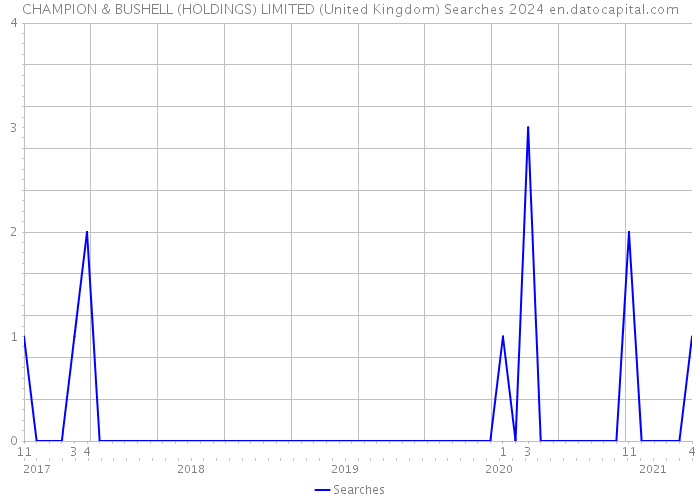 CHAMPION & BUSHELL (HOLDINGS) LIMITED (United Kingdom) Searches 2024 