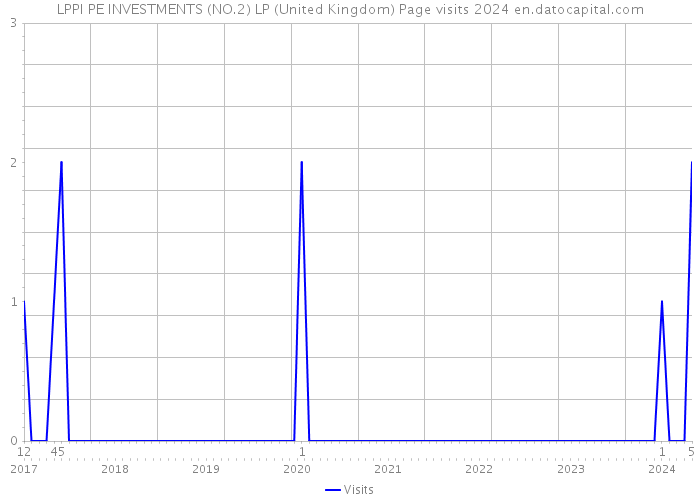 LPPI PE INVESTMENTS (NO.2) LP (United Kingdom) Page visits 2024 