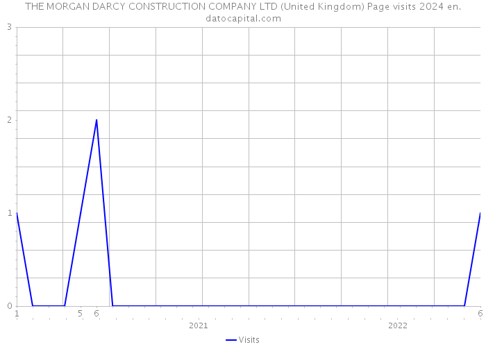 THE MORGAN DARCY CONSTRUCTION COMPANY LTD (United Kingdom) Page visits 2024 