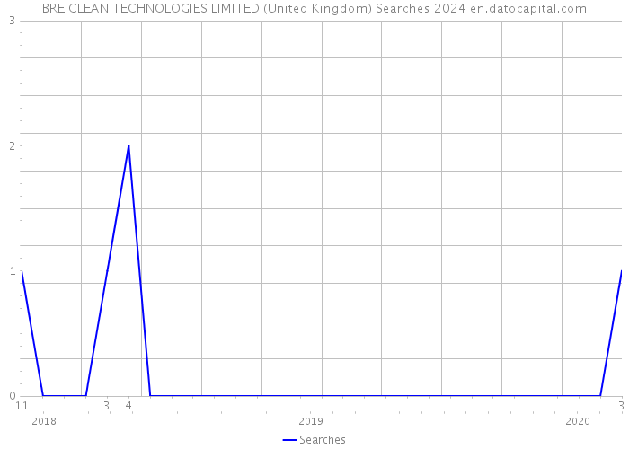 BRE CLEAN TECHNOLOGIES LIMITED (United Kingdom) Searches 2024 