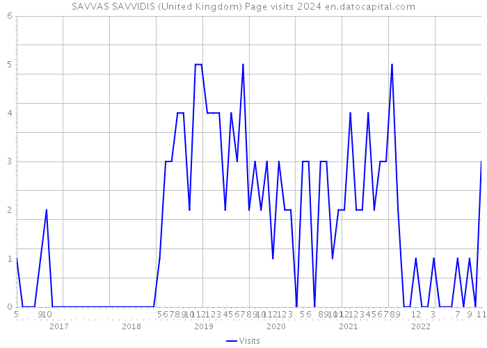 SAVVAS SAVVIDIS (United Kingdom) Page visits 2024 