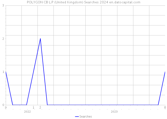 POLYGON CB L.P (United Kingdom) Searches 2024 