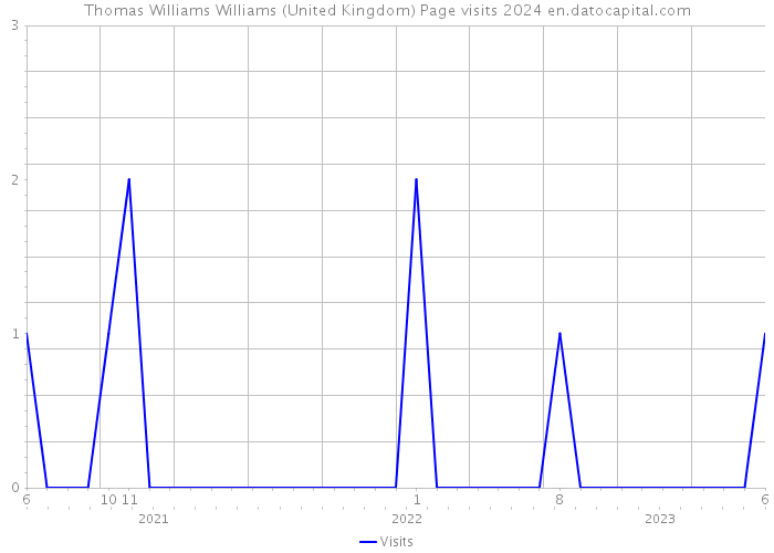 Thomas Williams Williams (United Kingdom) Page visits 2024 