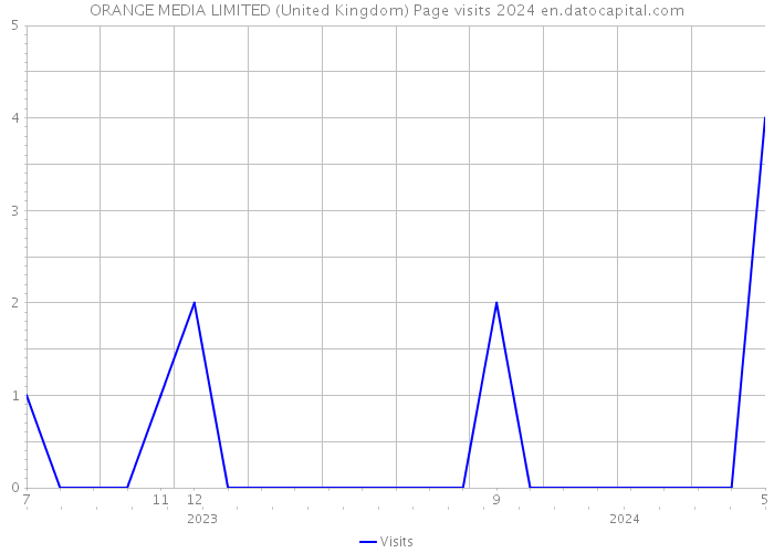 ORANGE MEDIA LIMITED (United Kingdom) Page visits 2024 