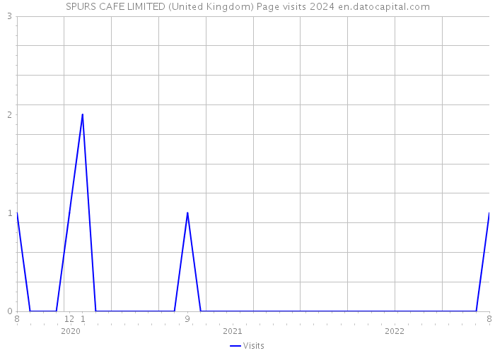 SPURS CAFE LIMITED (United Kingdom) Page visits 2024 
