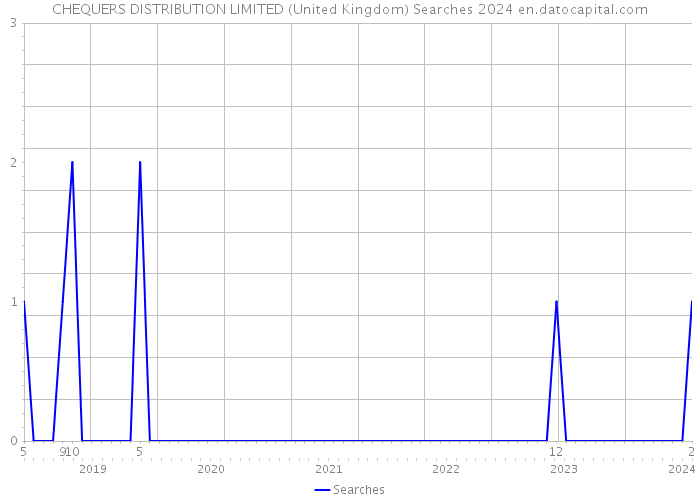 CHEQUERS DISTRIBUTION LIMITED (United Kingdom) Searches 2024 