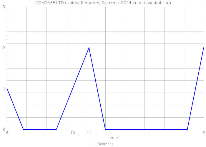 COMSAFE LTD (United Kingdom) Searches 2024 