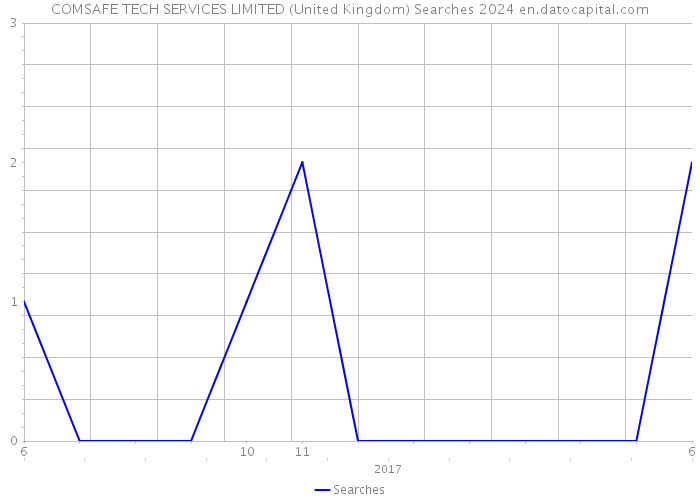 COMSAFE TECH SERVICES LIMITED (United Kingdom) Searches 2024 