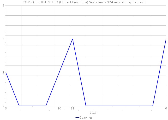 COMSAFE UK LIMITED (United Kingdom) Searches 2024 