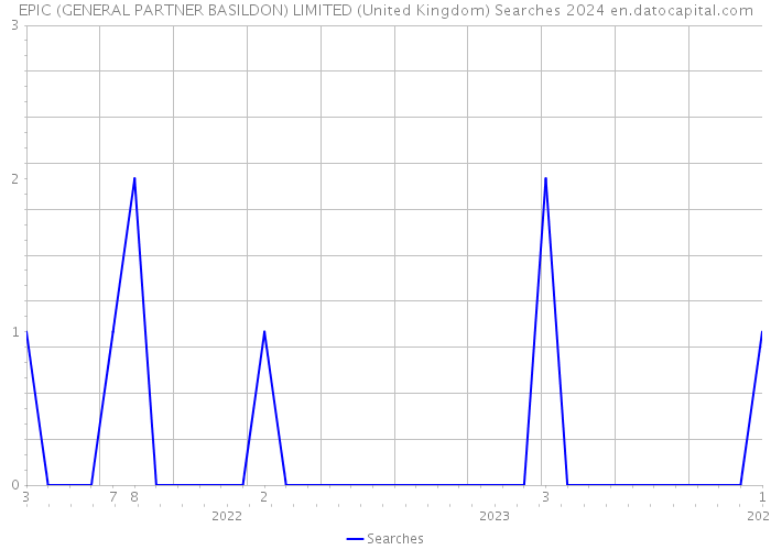 EPIC (GENERAL PARTNER BASILDON) LIMITED (United Kingdom) Searches 2024 