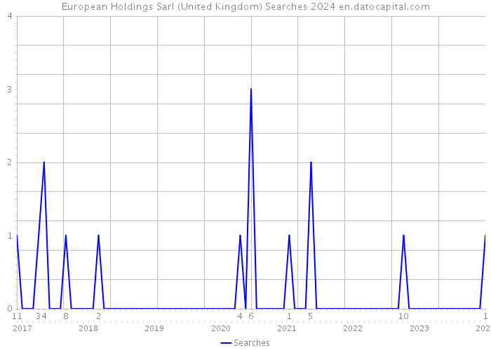 European Holdings Sarl (United Kingdom) Searches 2024 