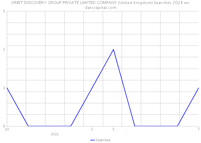ORBIT DISCOVERY GROUP PRIVATE LIMITED COMPANY (United Kingdom) Searches 2024 