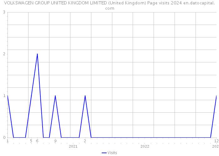 VOLKSWAGEN GROUP UNITED KINGDOM LIMITED (United Kingdom) Page visits 2024 
