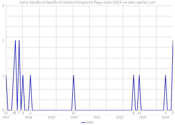 Karis Sandford Sandford (United Kingdom) Page visits 2024 